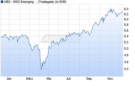 Performance des UBS - MSCI Emerging Mkts ex China Soc. Resp. ETF USD A-acc (WKN A3CM9W, ISIN IE00BNC0MH93)