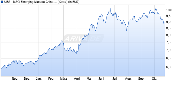 Performance des UBS - MSCI Emerging Mkts ex China Soc. Resp. ETF USD A-acc (WKN A3CM9W, ISIN IE00BNC0MH93)