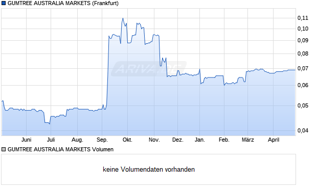 GUMTREE AUSTRALIA MARKETS Aktie Chart