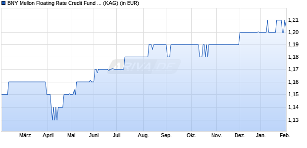 Performance des BNY Mellon Floating Rate Credit Fund EUR E (Acc.) (ISIN IE00BK5H9Q43)