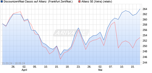 Discountzertifikat Classic auf Allianz [Societe General. (WKN: SW71KG) Chart