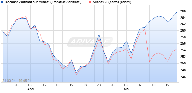 Discount-Zertifikat auf Allianz [DZ BANK AG] (WKN: DQ1TAW) Chart