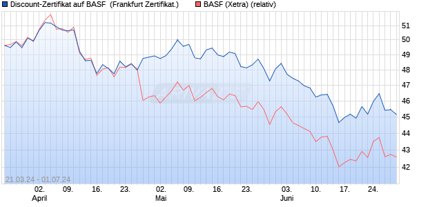 Discount-Zertifikat auf BASF [DZ BANK AG] (WKN: DQ1TA2) Chart