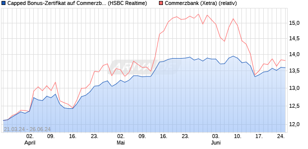 Capped Bonus-Zertifikat auf Commerzbank [HSBC Tr. (WKN: HS5KR8) Chart