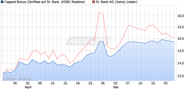 Capped Bonus-Zertifikat auf Deutsche Bank [HSBC T. (WKN: HS5KST) Chart