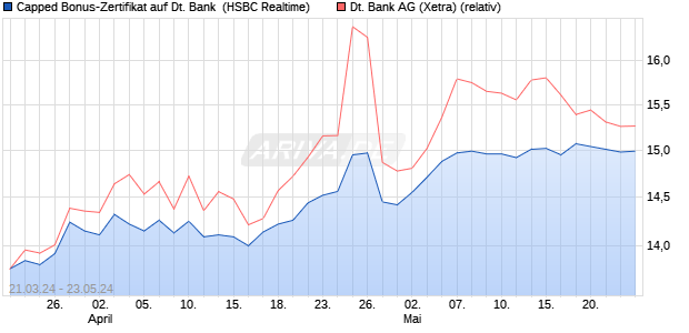 Capped Bonus-Zertifikat auf Deutsche Bank [HSBC T. (WKN: HS5KSV) Chart
