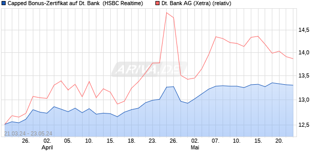 Capped Bonus-Zertifikat auf Deutsche Bank [HSBC T. (WKN: HS5KSW) Chart