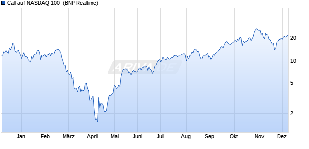 Call auf NASDAQ 100 [BNP Paribas Emissions- und . (WKN: PC6Z7X) Chart