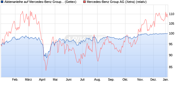 Aktienanleihe auf Mercedes-Benz Group [Goldman S. (WKN: GG5J1B) Chart