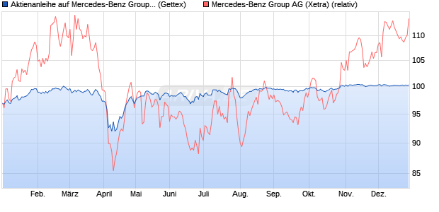 Aktienanleihe auf Mercedes-Benz Group [Goldman S. (WKN: GG5J1C) Chart