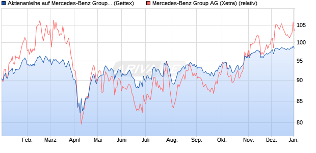 Aktienanleihe auf Mercedes-Benz Group [Goldman S. (WKN: GG5J1D) Chart