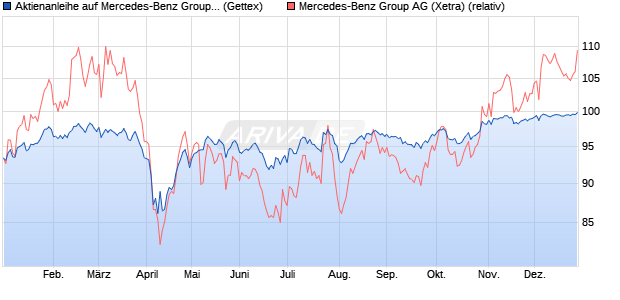 Aktienanleihe auf Mercedes-Benz Group [Goldman S. (WKN: GG5J1E) Chart