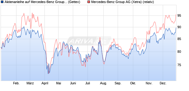 Aktienanleihe auf Mercedes-Benz Group [Goldman S. (WKN: GG5J1F) Chart