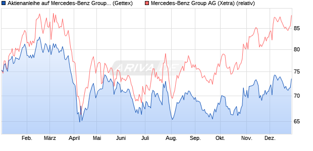 Aktienanleihe auf Mercedes-Benz Group [Goldman S. (WKN: GG5J1G) Chart