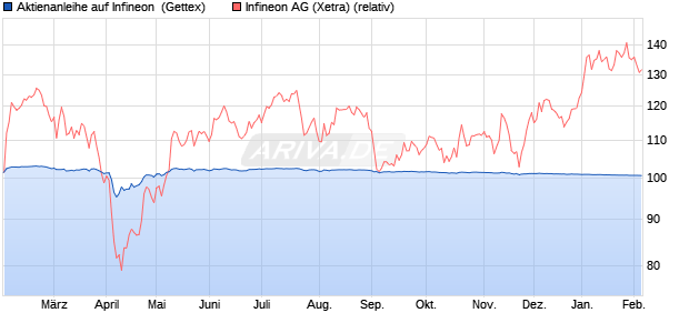 Aktienanleihe auf Infineon [Goldman Sachs Bank Eur. (WKN: GG5J44) Chart