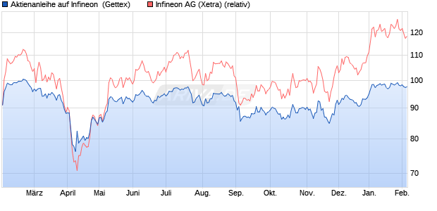 Aktienanleihe auf Infineon [Goldman Sachs Bank Eur. (WKN: GG5J46) Chart