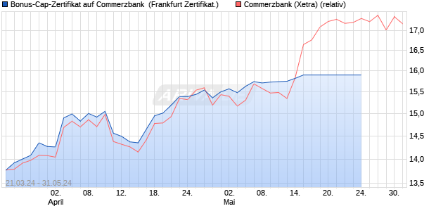 Bonus-Cap-Zertifikat auf Commerzbank [Vontobel Fin. (WKN: VD19JJ) Chart