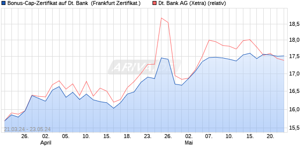 Bonus-Cap-Zertifikat auf Deutsche Bank [Vontobel Fi. (WKN: VD19GH) Chart