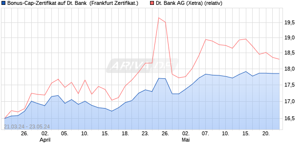 Bonus-Cap-Zertifikat auf Deutsche Bank [Vontobel Fi. (WKN: VD19GN) Chart