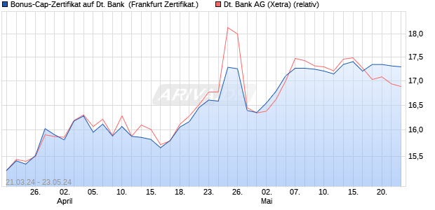 Bonus-Cap-Zertifikat auf Deutsche Bank [Vontobel Fi. (WKN: VD19GG) Chart