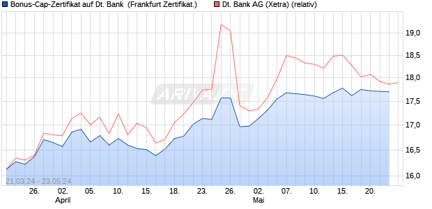 Bonus-Cap-Zertifikat auf Deutsche Bank [Vontobel Fi. (WKN: VD19GJ) Chart