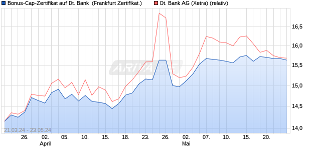 Bonus-Cap-Zertifikat auf Deutsche Bank [Vontobel Fi. (WKN: VD19F3) Chart
