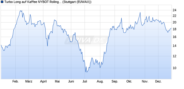 Turbo Long auf Kaffee NYBOT Rolling [Morgan Stanle. (WKN: MG0KNL) Chart