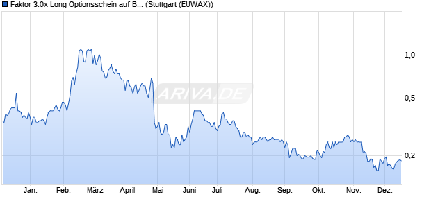 Faktor 3.0x Long Optionsschein auf Bertrandt [Morga. (WKN: MG0M5L) Chart