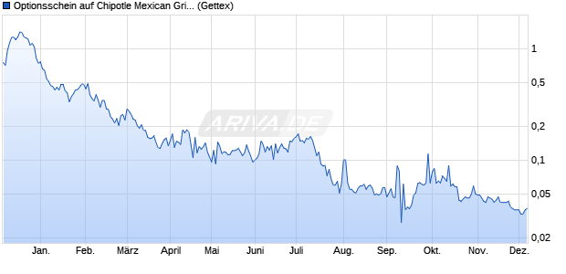 Optionsschein auf Chipotle Mexican Grill [Goldman S. (WKN: GG5LEM) Chart