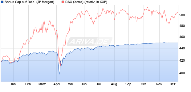Bonus Cap auf DAX [J.P. Morgan Structured Products . (WKN: JK4CWE) Chart