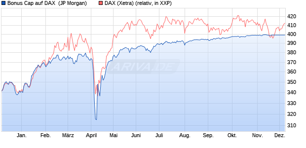 Bonus Cap auf DAX [J.P. Morgan Structured Products . (WKN: JK4CX4) Chart