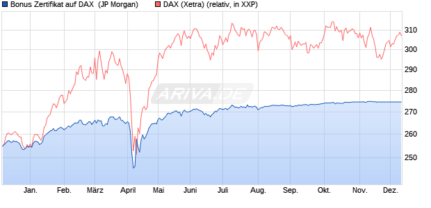 Bonus Zertifikat auf DAX [J.P. Morgan Structured Prod. (WKN: JK4FZ4) Chart