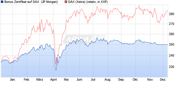 Bonus Zertifikat auf DAX [J.P. Morgan Structured Prod. (WKN: JK4RXV) Chart