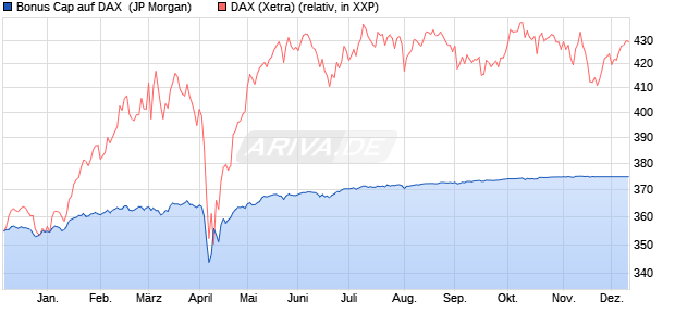 Bonus Cap auf DAX [J.P. Morgan Structured Products . (WKN: JK4M9V) Chart