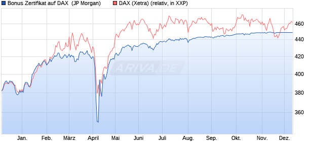 Bonus Zertifikat auf DAX [J.P. Morgan Structured Prod. (WKN: JK4M9T) Chart