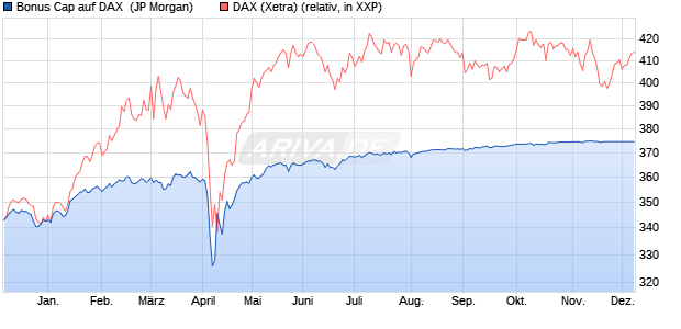 Bonus Cap auf DAX [J.P. Morgan Structured Products . (WKN: JK5CA3) Chart