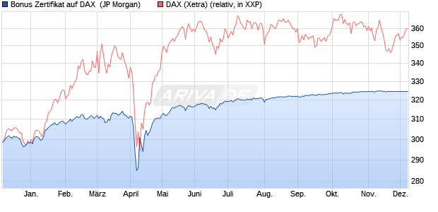 Bonus Zertifikat auf DAX [J.P. Morgan Structured Prod. (WKN: JK5CLH) Chart