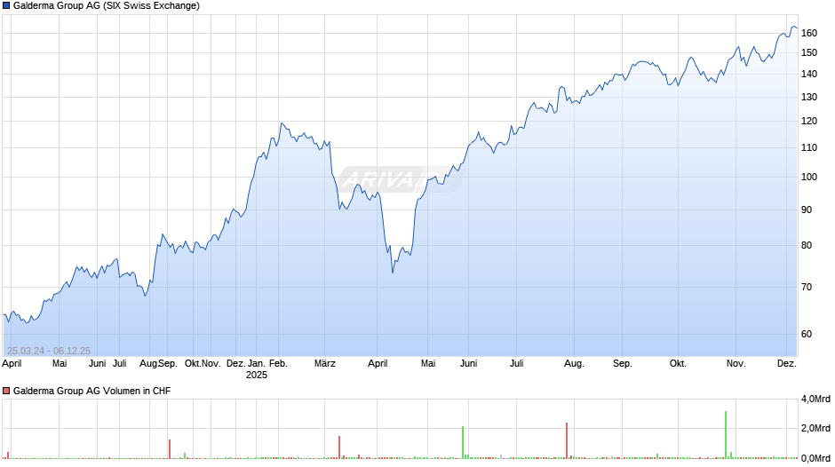 Galderma Group Chart