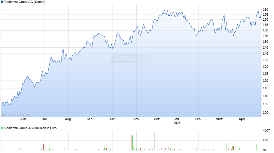Galderma Group Chart