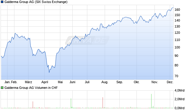 Galderma Group Aktie Chart