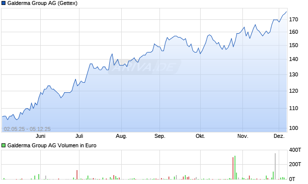Galderma Group Aktie Chart