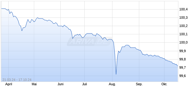 DZ BANK ITV. 24/24 Chart