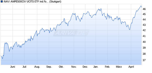 iNAV AMPE500CIV UCITS ETF ind.fortl.Fondsan-w. Chart