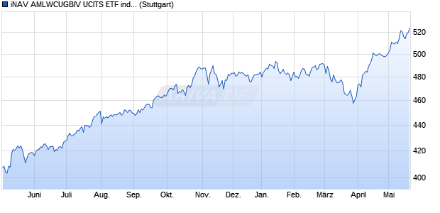 iNAV AMLWCUGBIV UCITS ETF ind.fortl.Fondsan-w. Chart