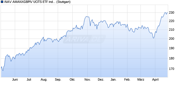 iNAV AMANXGBPIV UCITS ETF ind.fortl.Fondsan-w. Chart