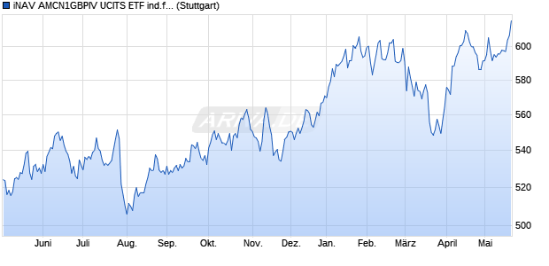 iNAV AMCN1GBPIV UCITS ETF ind.fortl.Fondsan-w. Chart