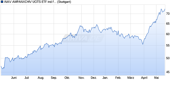 iNAV AMPANXCHIV UCITS ETF ind.fortl.Fondsan-w. Chart