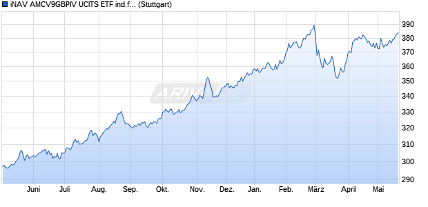 iNAV AMCV9GBPIV UCITS ETF ind.fortl.Fondsan-w. Chart