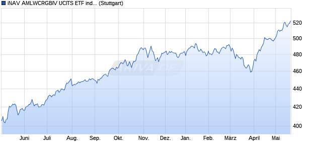 iNAV AMLWCRGBIV UCITS ETF ind.fortl.Fondsan-w. Chart