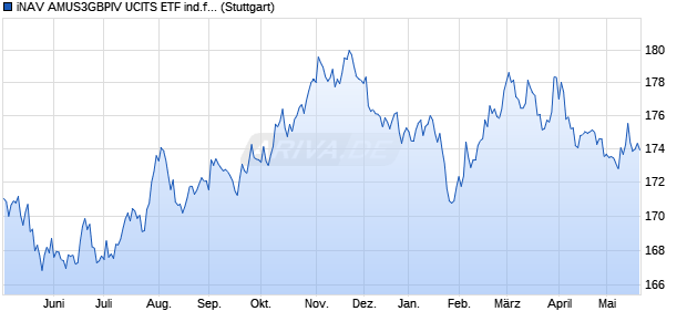 iNAV AMUS3GBPIV UCITS ETF ind.fortl.Fondsan-w. Chart